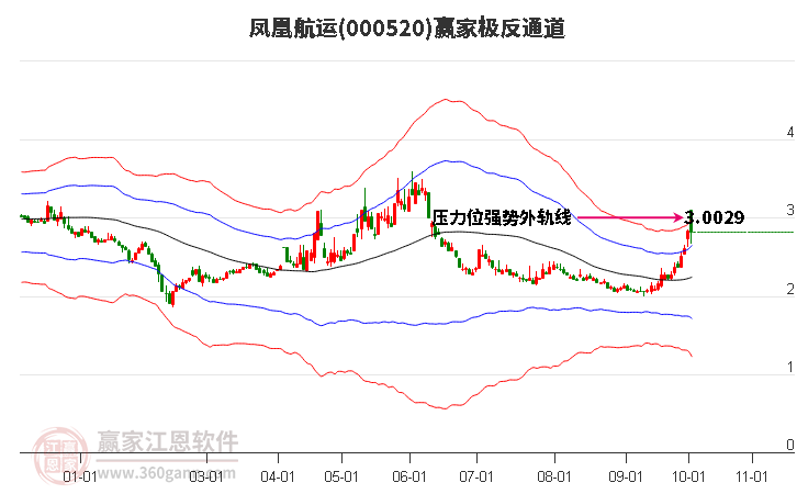 000520凤凰航运赢家极反通道工具