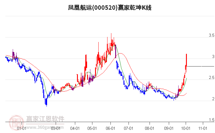 000520凤凰航运赢家乾坤K线工具