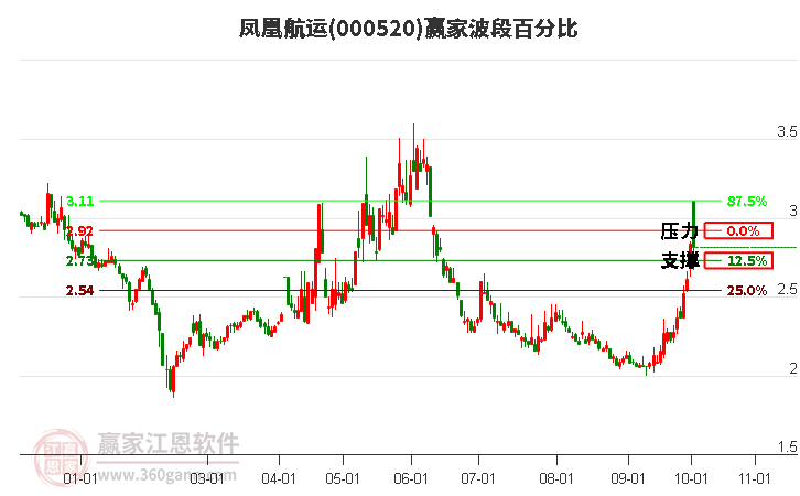 000520凤凰航运赢家波段百分比工具