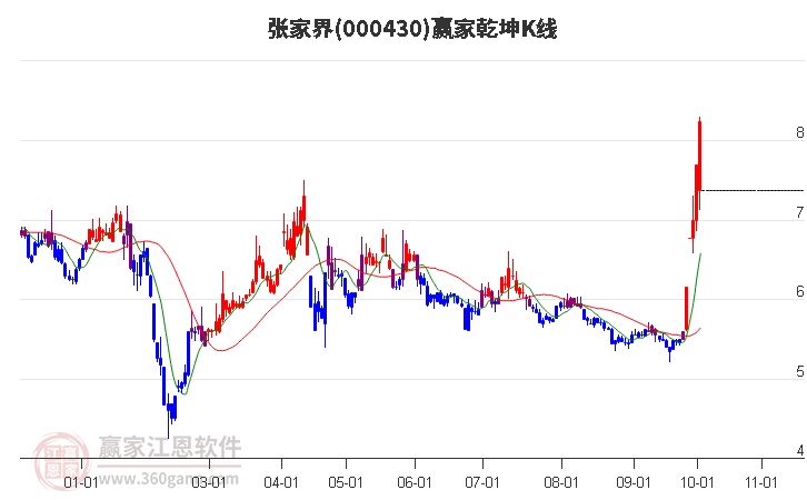 000430张家界赢家乾坤K线工具