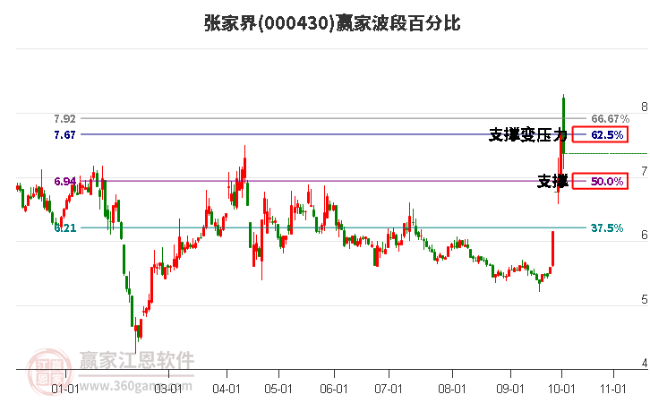 000430张家界赢家波段百分比工具