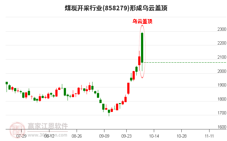 煤炭开采行业形成煤炭开采行业形成乌云盖顶形态