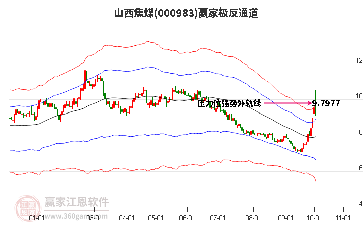 000983山西焦煤赢家极反通道工具