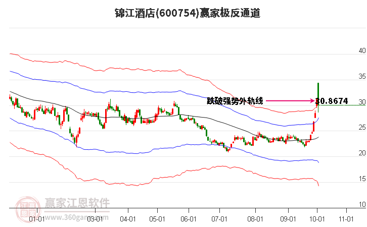 600754锦江酒店赢家极反通道工具