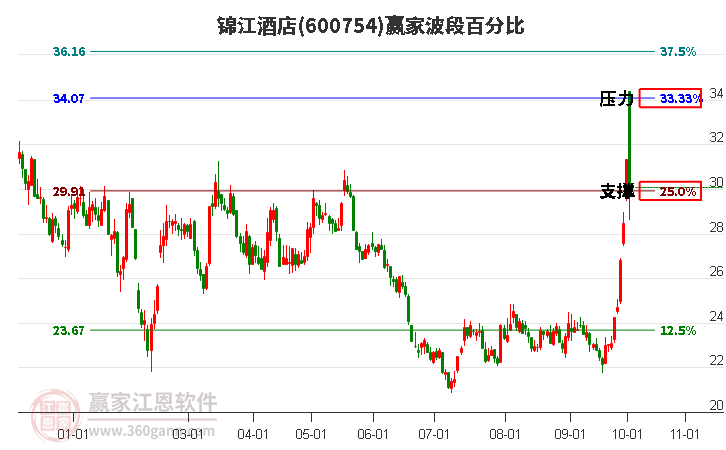 600754锦江酒店赢家波段百分比工具