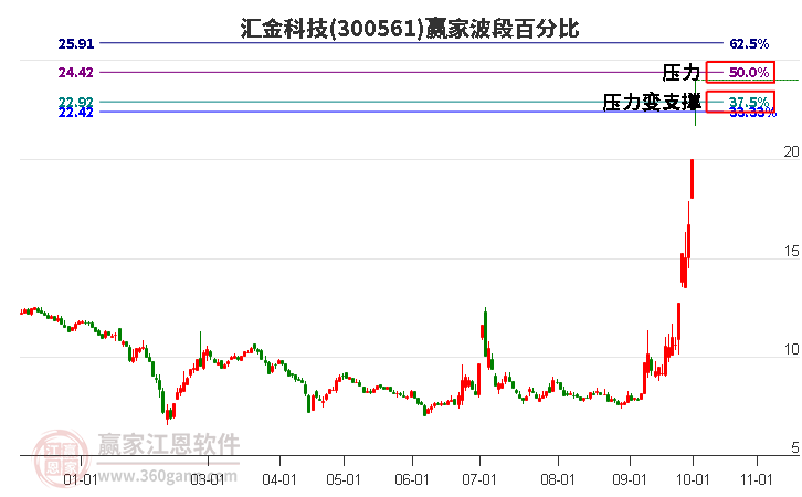 300561汇金科技赢家波段百分比工具