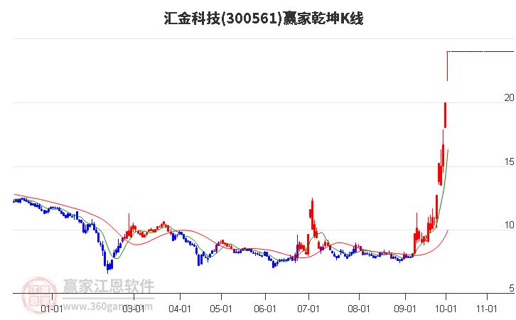 300561汇金科技赢家乾坤K线工具