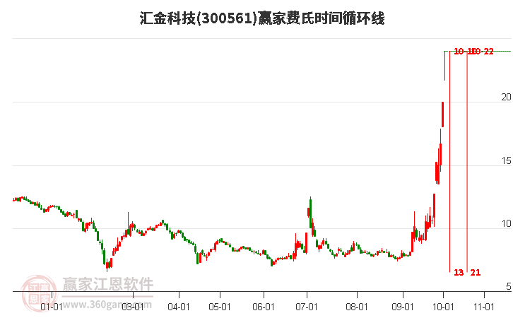 300561汇金科技赢家费氏时间循环线工具