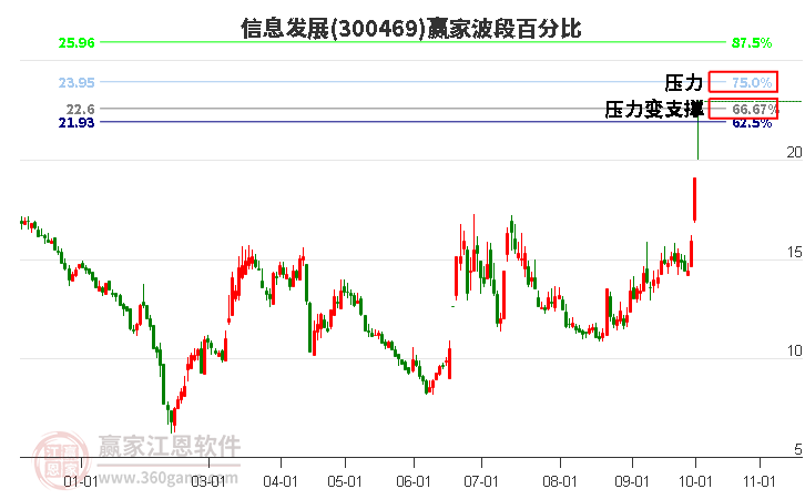 300469信息发展赢家波段百分比工具