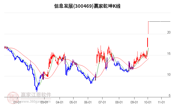 300469信息发展赢家乾坤K线工具