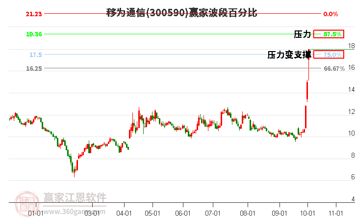 300590移为通信赢家波段百分比工具