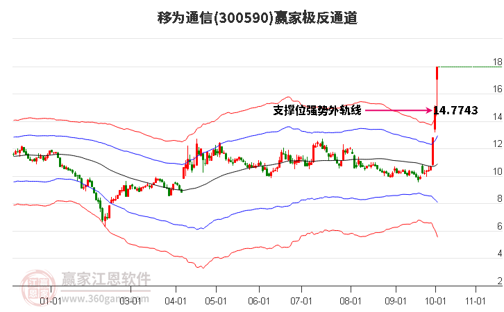 300590移为通信赢家极反通道工具