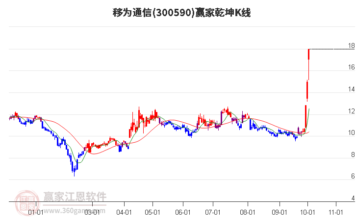 300590移为通信赢家乾坤K线工具