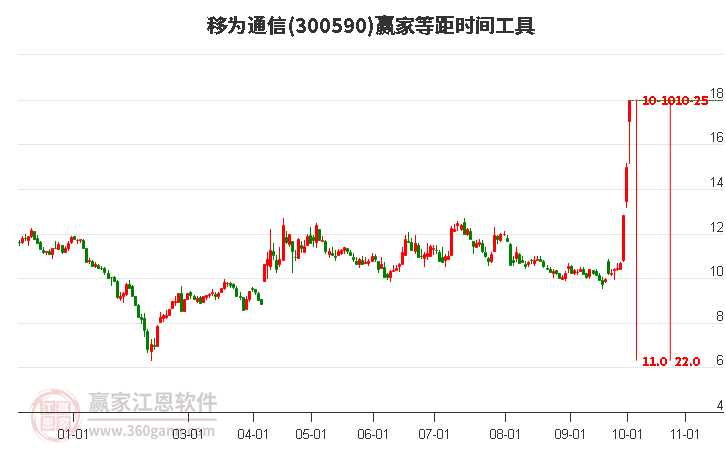 300590移为通信赢家等距时间周期线工具