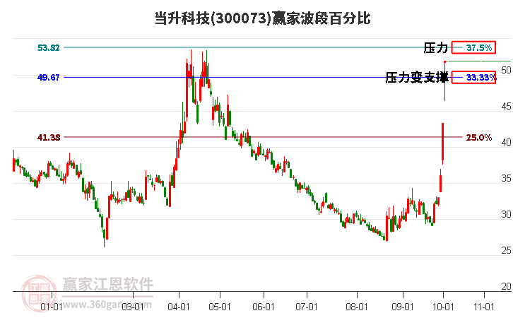 300073当升科技赢家波段百分比工具