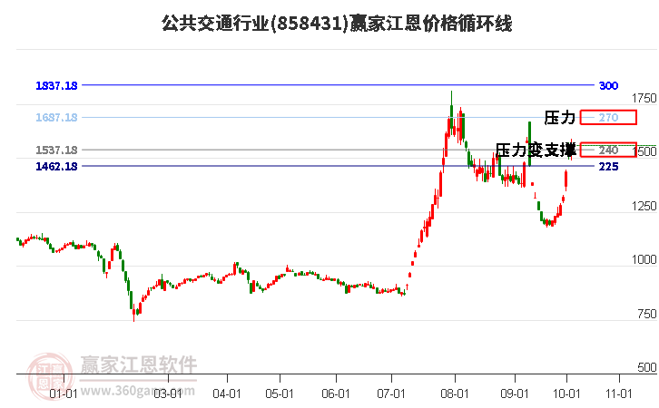 公共交通行业江恩价格循环线工具