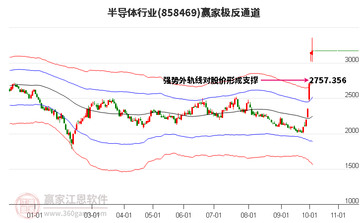 858469半导体赢家极反通道工具