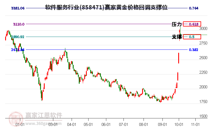 軟件服務(wù)行業(yè)黃金價(jià)格回調(diào)支撐位工具