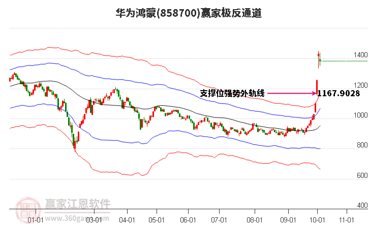 858700华为鸿蒙赢家极反通道工具