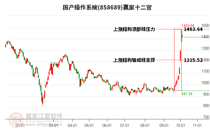 858689国产操作系统赢家十二宫工具