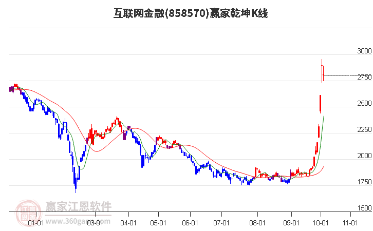 858570互联网金融赢家乾坤K线工具