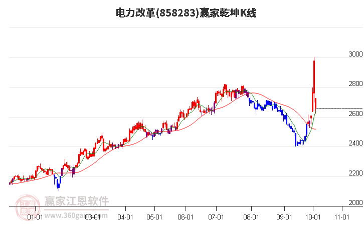 858283电力改革赢家乾坤K线工具