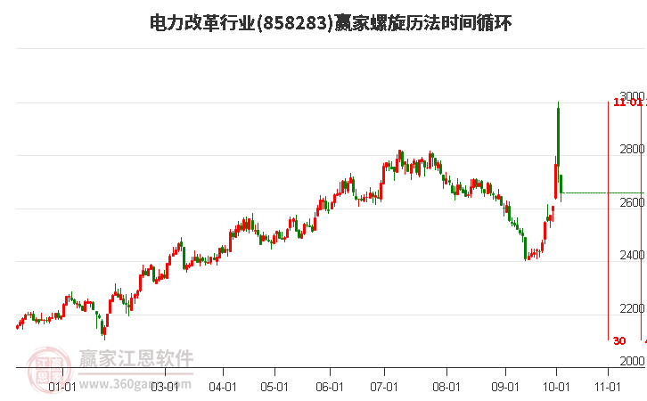 电力改革行业螺旋历法时间循环工具