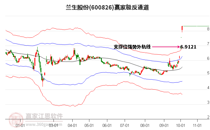 600826兰生股份赢家极反通道工具