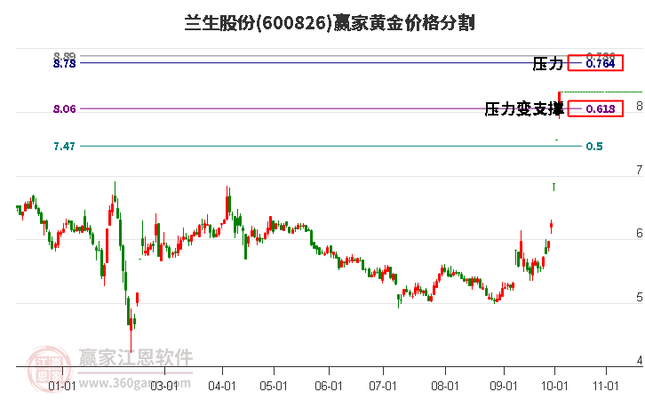 600826兰生股份黄金价格分割工具