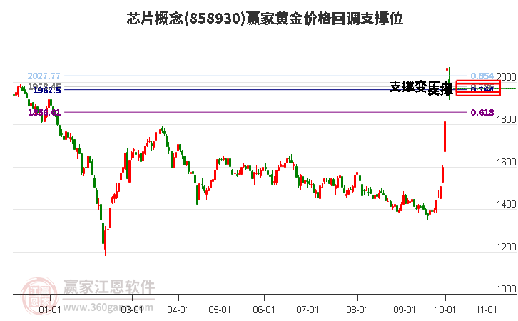 芯片概念黄金价格回调支撑位工具