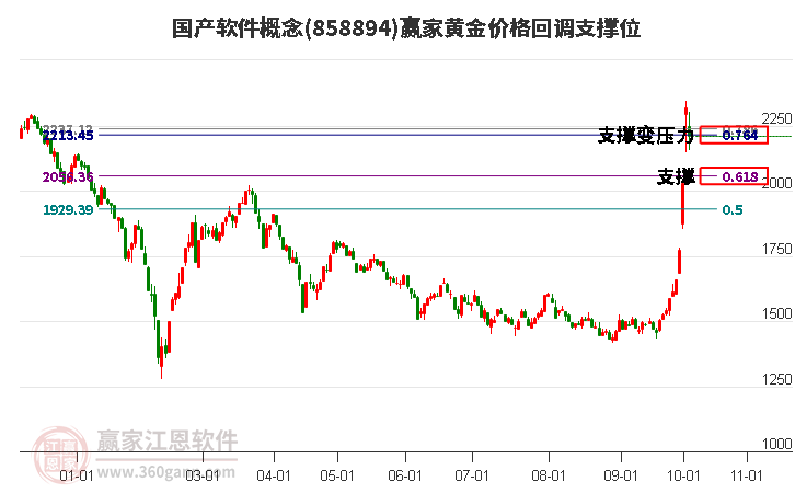 国产软件概念黄金价格回调支撑位工具