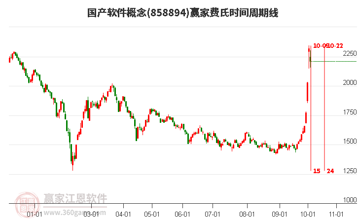 国产软件概念赢家费氏时间周期线工具