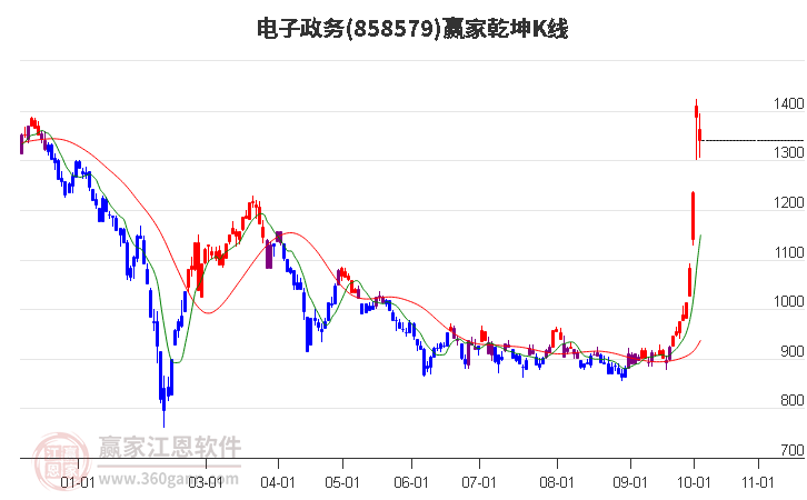 858579电子政务赢家乾坤K线工具