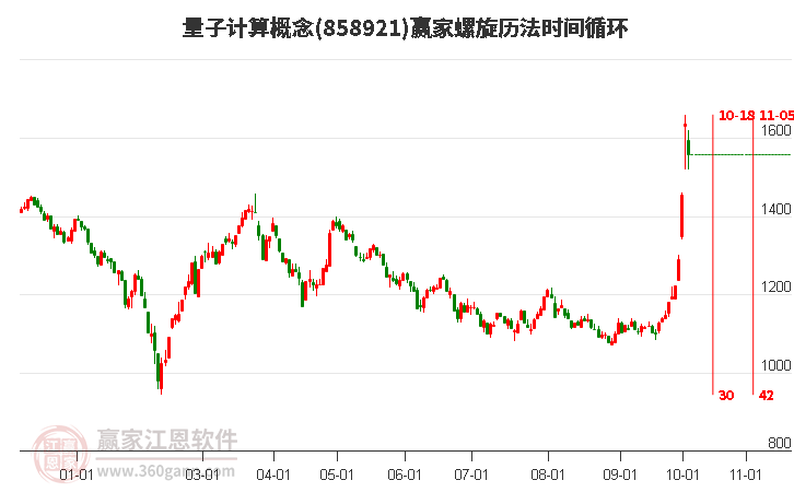 量子计算概念赢家螺旋历法时间循环工具