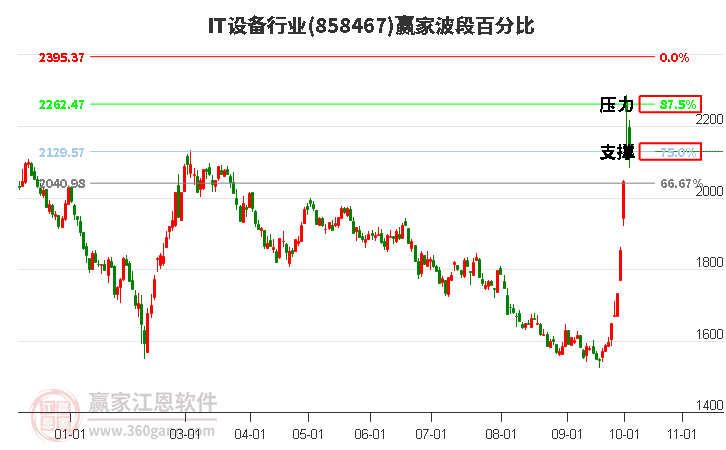 IT设备行业赢家波段百分比工具