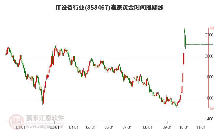 IT设备行业黄金时间周期线工具