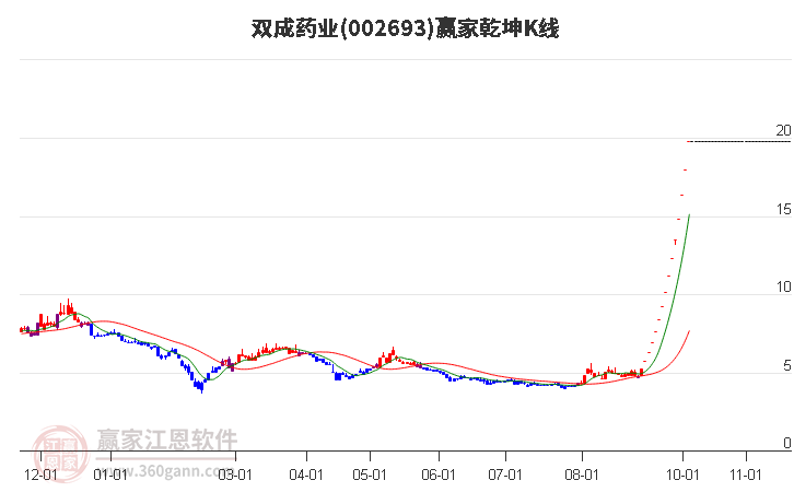 002693双成药业赢家乾坤K线工具