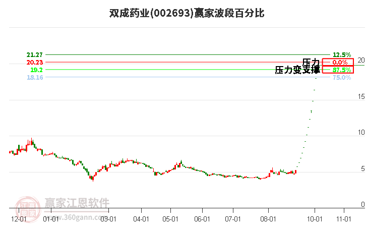 002693双成药业波段百分比工具