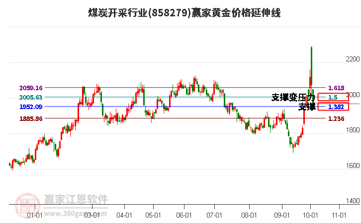 煤炭开采行业黄金价格延伸线工具