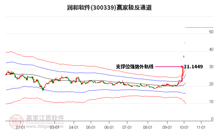 润和软件