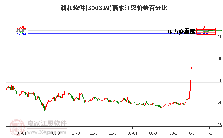 润和软件