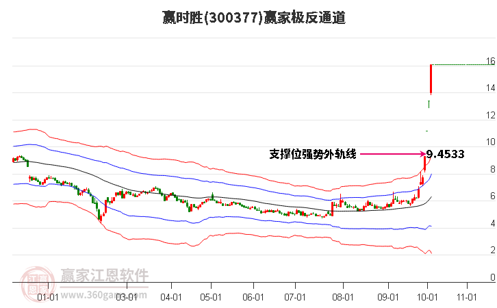 300377赢时胜赢家极反通道工具