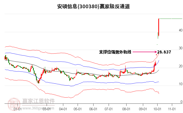 300380安硕信息赢家极反通道工具