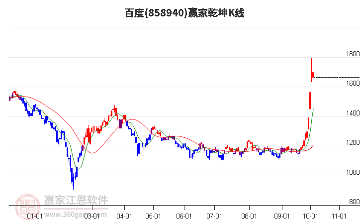 858940百度赢家乾坤K线工具