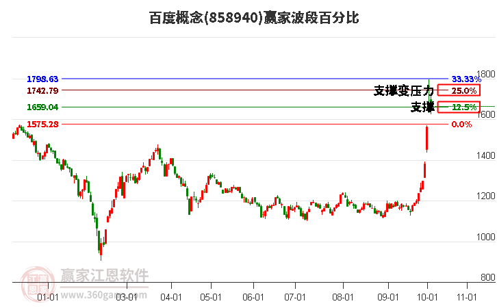 百度概念赢家波段百分比工具