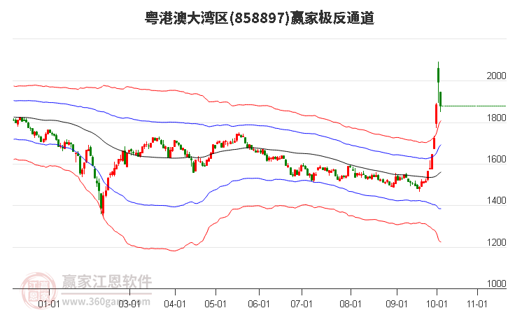 858897粤港澳大湾区赢家极反通道工具