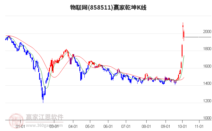 858511物联网赢家乾坤K线工具