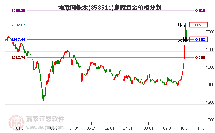 物联网概念黄金价格分割工具