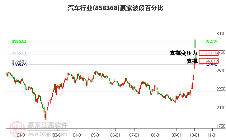 汽车行业赢家波段百分比工具