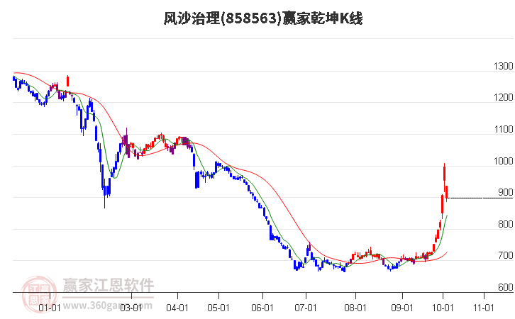 858563风沙治理赢家乾坤K线工具